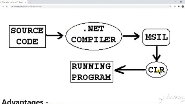 Execution Process of C#/.Net program смотреть онлайн