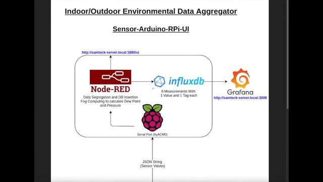 Indoor Outdoor Environment Data Aggregator | Arduino, Raspberry Pi, Node-Red, InfluxDB, Grafana смотреть онлайн