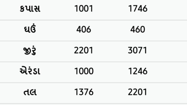 commodity prices 13.12.2021 Gondal marketing yard na bhav|ગોંડલના ભાવ | saurashtra aajn bajar bhav смотреть онлайн