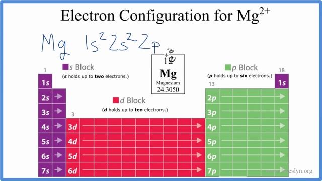 Mg 2+ Electron Configuration (Magnesium Ion) смотреть онлайн