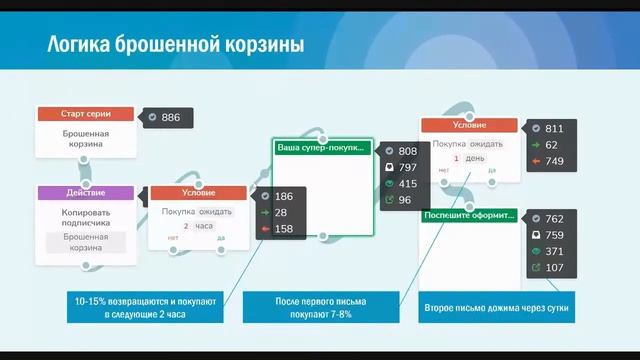 Email маркетинг для интернет-магазина