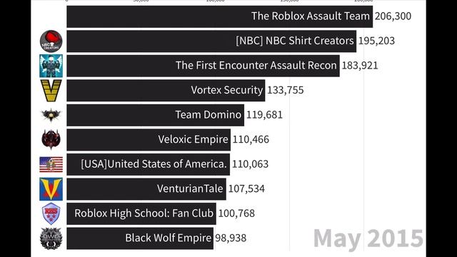 Most Popular Roblox Groups 2009 - 2021 смотреть онлайн