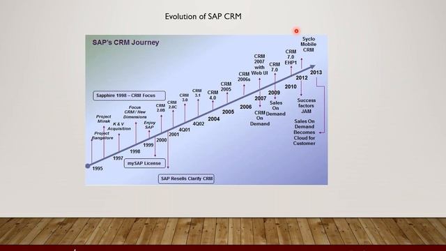 SAP C4C Training - Introduction Multisoft Systems смотреть онлайн
