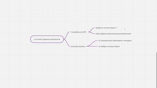 Способы создания Vue компонентов смотреть онлайн