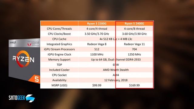 AMD Ryzen 5-2600, AMD APU'S con VEGA y Radeon Technology Group смотреть онлайн