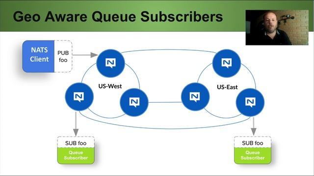 Publish-Subscribe Pattern using the new NATS CLI смотреть онлайн