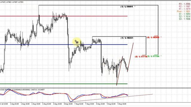 Forex Peace Army | Sive Morten EURUSD Daily 08.10.17 смотреть онлайн