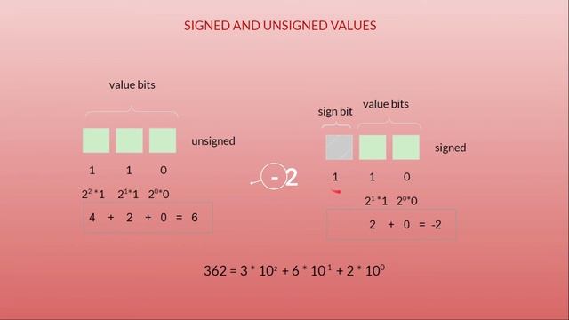 Bit Manipulation - Convert BINARY INTEGER into DECIMAL INTEGER in JAVA | Lecture - 10 смотреть онлайн