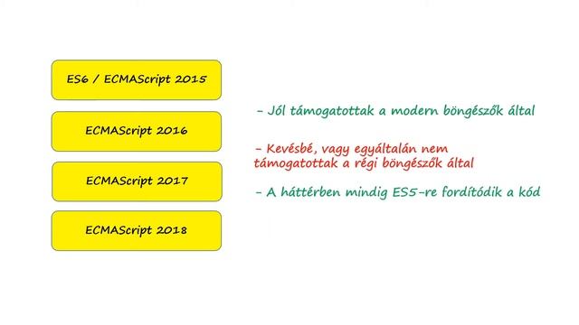 Modern JavaScript | ES6 | Bevezető смотреть онлайн