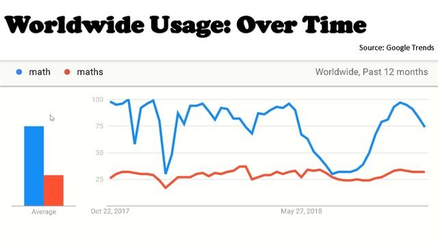 Math Or Maths Which Is Correct