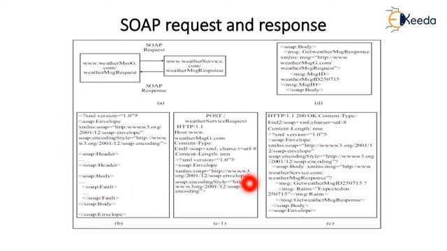SOAP - Network and Communication Aspects - Internet of Things смотреть онлайн
