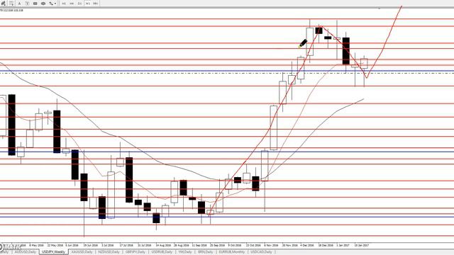 USD/JPY - ЕЖЕНЕДЕЛЬНЫЙ АНАЛИЗ РЫНКА #ФОРЕКС С 30.01 по 03.02.2017. АНАЛИЗ ФОРЕКС. смотреть онлайн