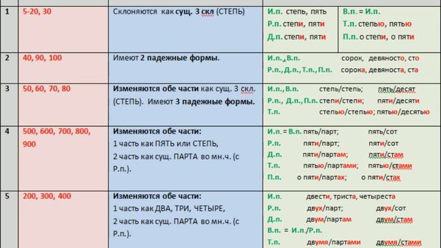 Склонение целых количественных числительных смотреть онлайн