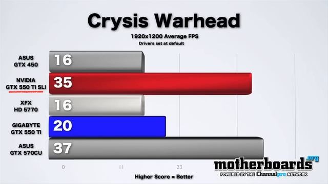 NVIDIA GeForce GTX 550 Ti SLI Review and Benchmarks смотреть онлайн