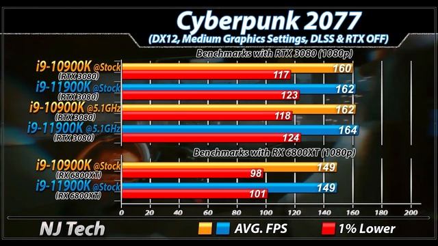 I9-10900K Vs. I9-11900K | How Much Performance Difference..??