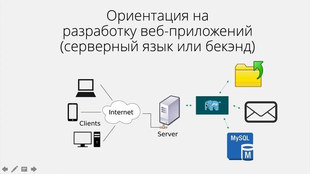 Что такое PHP и зачем это нужно? смотреть онлайн