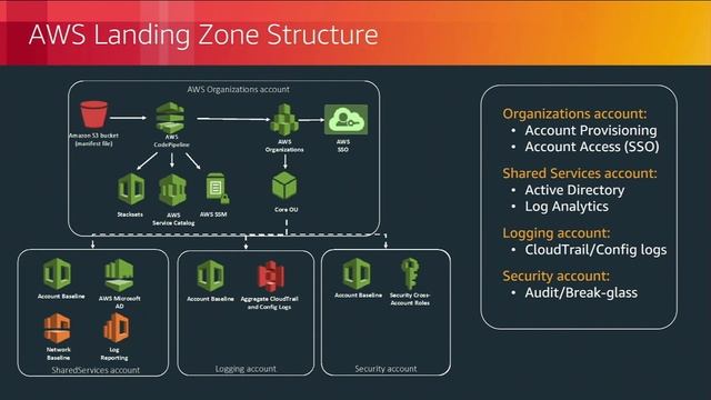 AWS Dev Day Australia 2018 - Building a Secure Cross-Account CI/CD Pipeline смотреть онлайн
