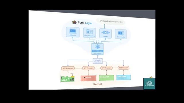 Cilium Container Security and Networking Using BPF and XDP смотреть онлайн