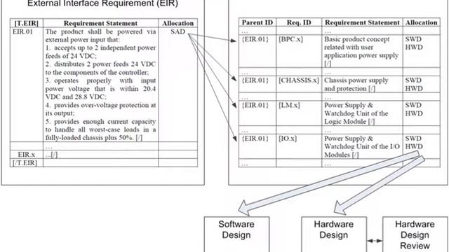 Functional Safety of Computer Systems, Week 4, Video 4.6 "Requirements Traceability" смотреть онлайн