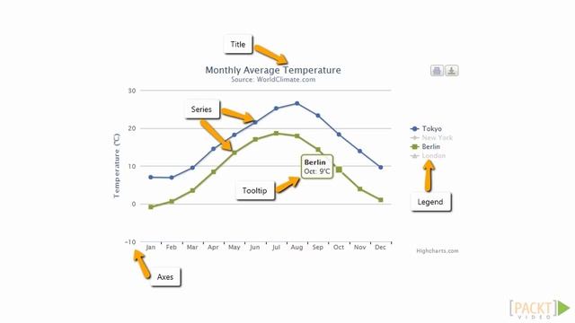 Learning Highcharts: Common Charting Features | packtpub.com смотреть онлайн