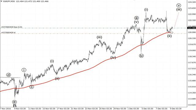 Волновая стратегия торговли на форекс. Выпуск №227 [Пятница, 9 декабря] смотреть онлайн