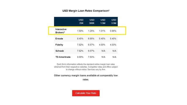 Плечи и кредит по акциям. Сколько годовых? В interactive brokers смотреть онлайн