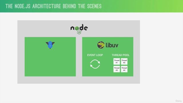 Node, V8, Libuv and C++ | Lecture 29 | Node.JS ? смотреть онлайн