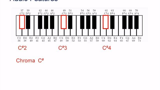 Music Processing using Chroma Features смотреть онлайн