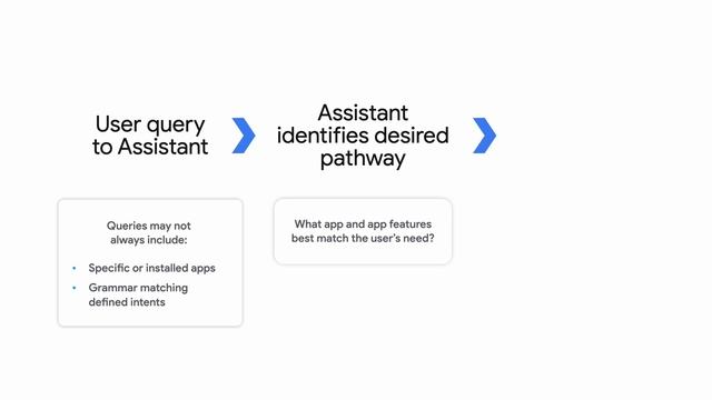 How Google Assistant powers voice features in your apps with App Actions смотреть онлайн