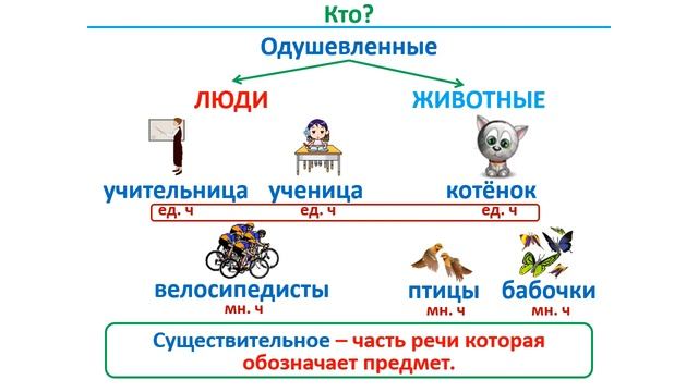 Урок. Часть речи. Существительное. Русский язык 2 класс. #учусьсам смотреть онлайн