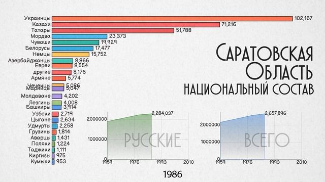 Саратовская область.Национальный состав.Население Саратова.Этнический состав.Статистика смотреть онлайн