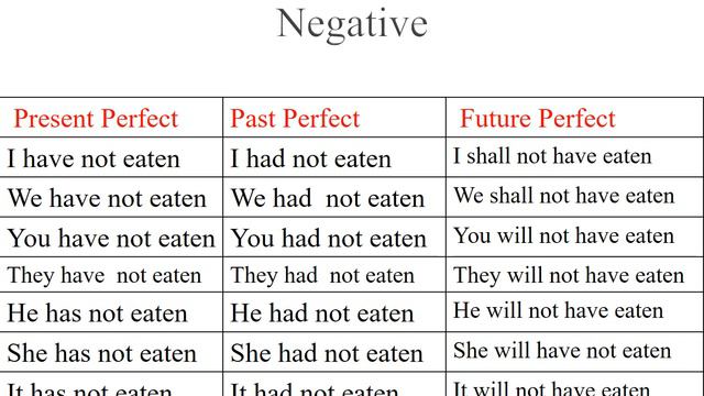 Perfect Tenses/ Present, Past, Future/ affirmative, negative, interrogative, interrogative negative смотреть онлайн