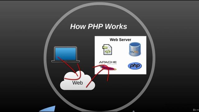 PHP Introduction | PHP for beginners | PHP full course смотреть онлайн