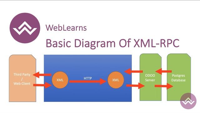 Odoo XML-RPC Integration Tutorial | Connect Your Odoo Instance with External Systems смотреть онлайн