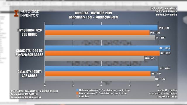 PLACA DE VÍDEO PARA 3D E RENDER - QUADRO P620 VS GTX 1050Ti E GTX 1060 смотреть онлайн