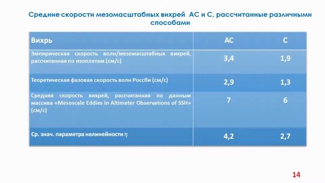 XVI.E.31 - Мезомасштабная вихревая изменчивость в районах Южного полушария - Сандалюк Н. В. смотреть онлайн
