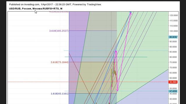 ДОЛЛАР 120-130 :ПОСЛЕ ДНА 52-47-49 ХАЙ 2019-20 смотреть онлайн