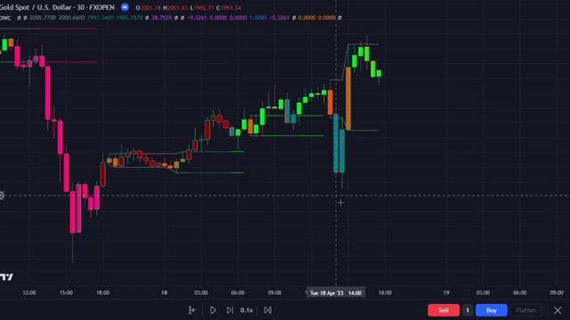 The ONLY Tradingview Indicators for Scalping Gold/USD Market (Easy and Effective) смотреть онлайн