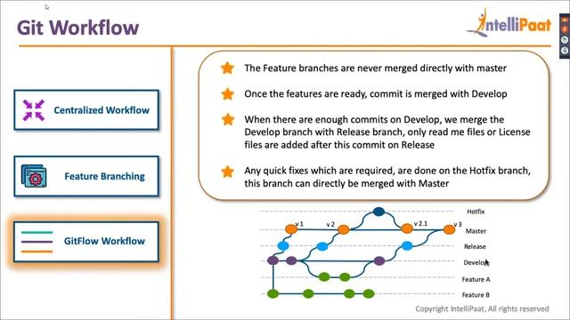 GitHub Workflow Tutorial | GitFlow Vs GitHub Flow | What Is Git Workflow | Intellipaat смотреть онлайн