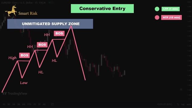 Smart Money Trading: Top Entry Strategies and Supply/Demand Analysis for Profitable Trading смотреть онлайн
