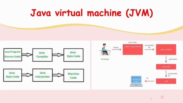 Java Virtual Machine in Tamil | JVM in Java смотреть онлайн
