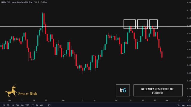 04 - How to Draw Support and Resistance Levels Like a Professional смотреть онлайн