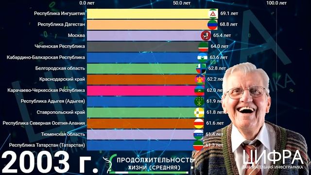 СРАВНЕНИЕ ПРОДОЛЖИТЕЛЬНОСТИ ЖИЗНИ В ГОРОДАХ РЕГИОНОВ РОССИИ ЗА 30 ЛЕТ [ИНФОГРАФИКА] смотреть онлайн