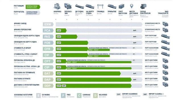 Прибытие груза в страну назначения и импортное таможенное оформление смотреть онлайн