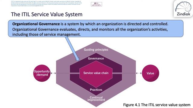 ITIL® 4 - The ITIL Service Value System (14/41) смотреть онлайн