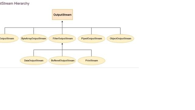 OutputStream In Java смотреть онлайн