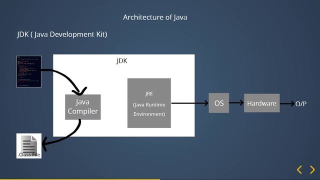 Architecture of Java Programming language | Complete Java Tutorial - 2 | Geek Syntax Error смотреть онлайн