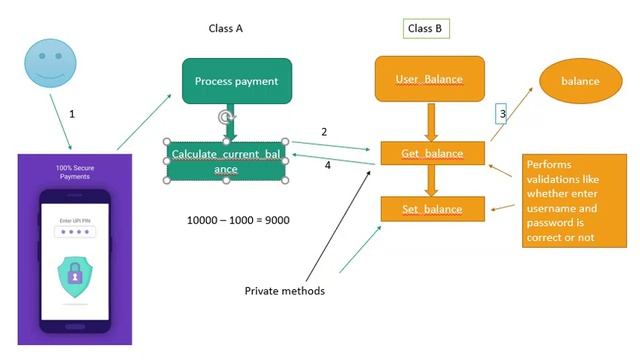 Encapsulation in java | Object Oriented Programming | Neu Trace смотреть онлайн