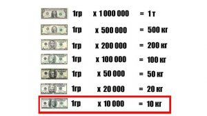Сколько весит миллион долларов