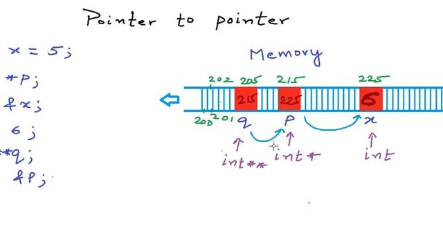 Pointers to Pointers in C/C++ смотреть онлайн